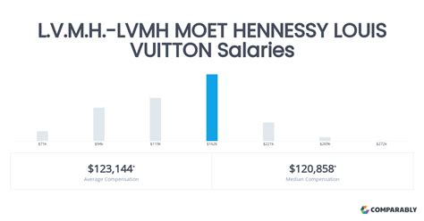 LVMH Salaries in Paris 